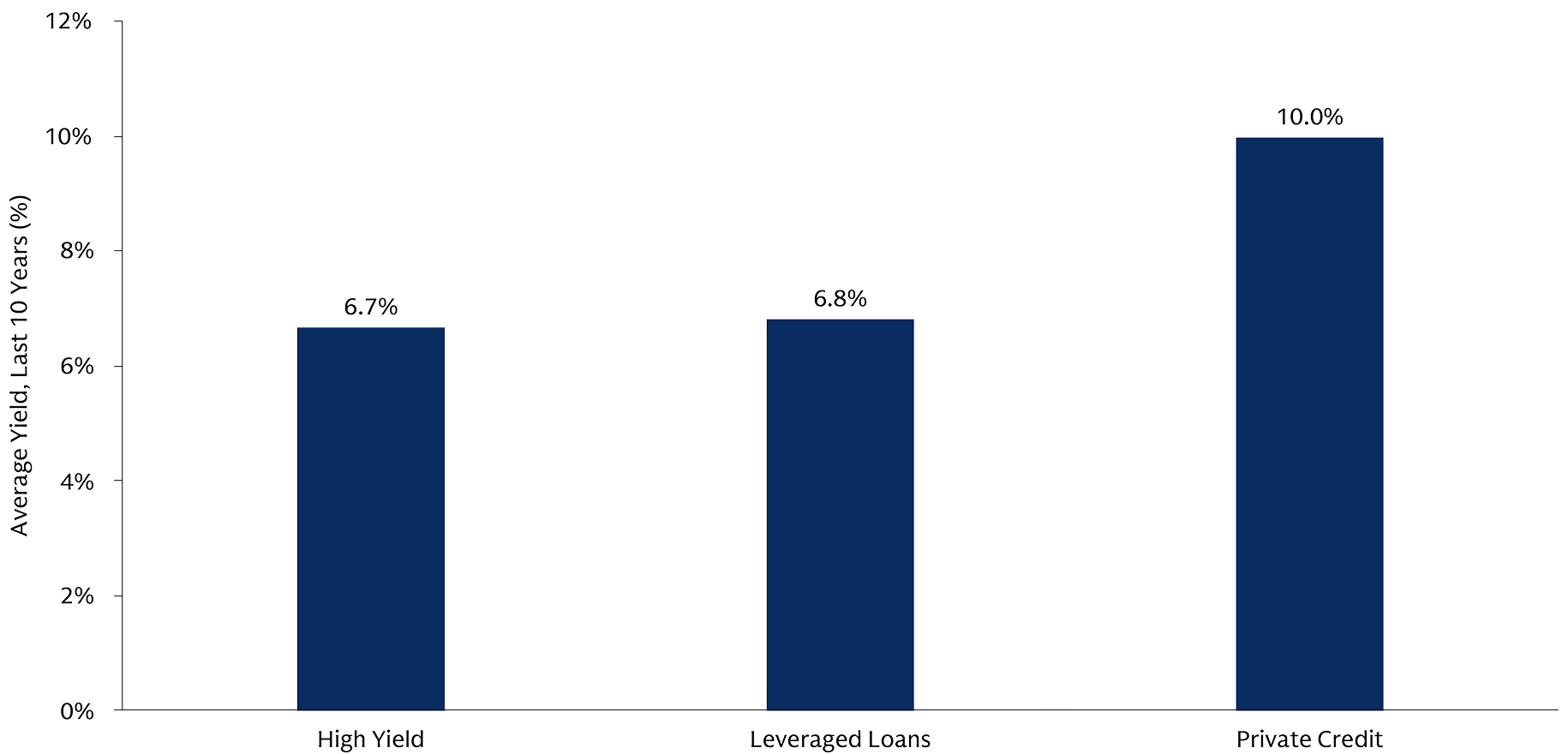 The chart shows that private credit generated a higher yield in the ten years prior to 2025 than high yield and leveraged loan. 