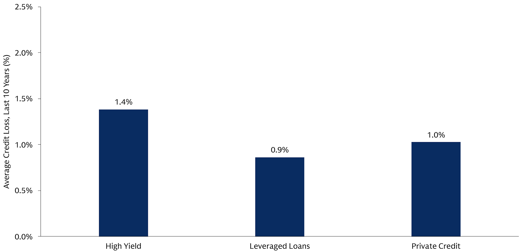 The chart shows that, over the ten years prior to 2025, loss ratios - or the amount of money lent out that doesn’t get repaid - in private credit is comparable to leveraged loans and lower than high yield credit. 