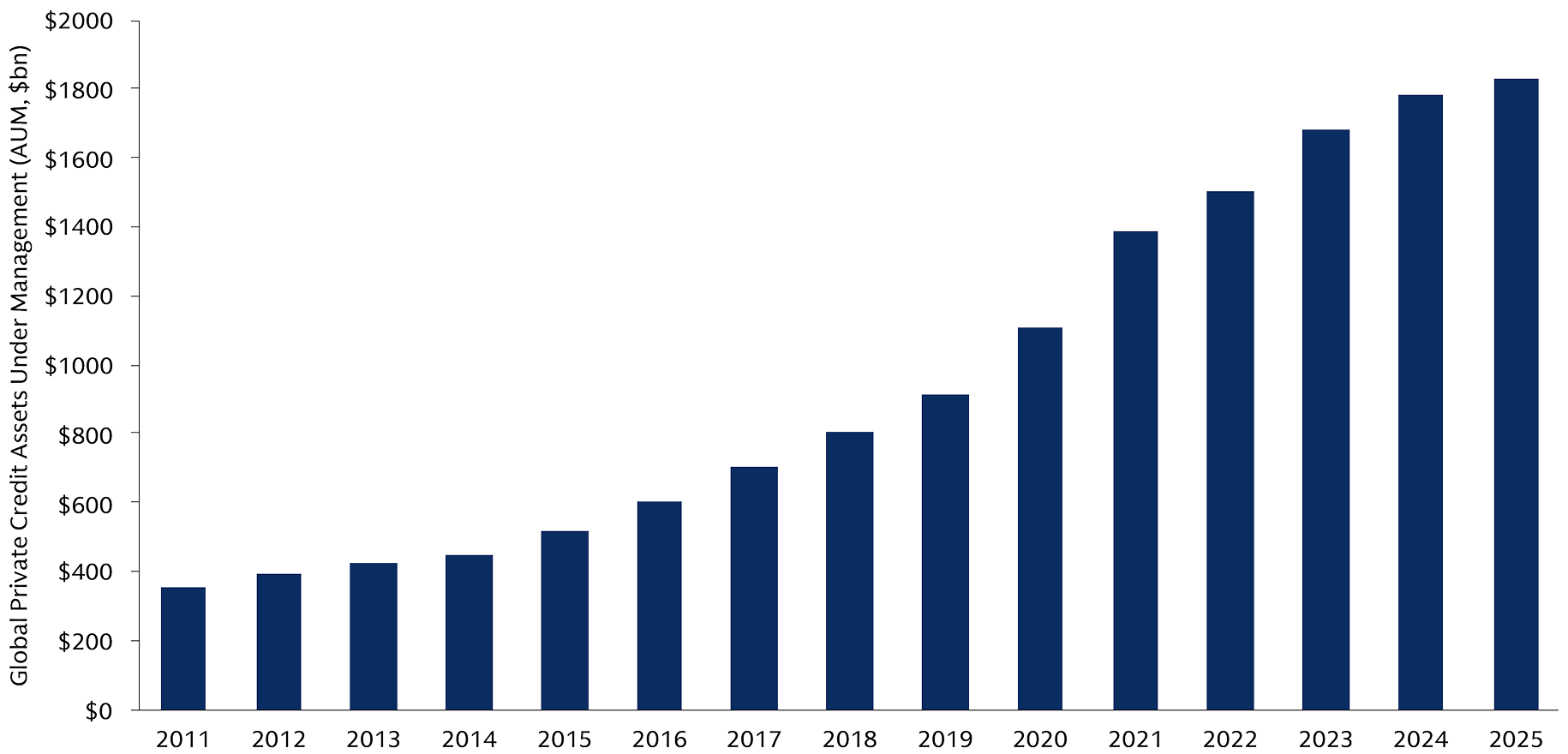 The chart shows that private credit assets under management grew from $357 billion in 2011 to $1.8 trillion in 2025. 