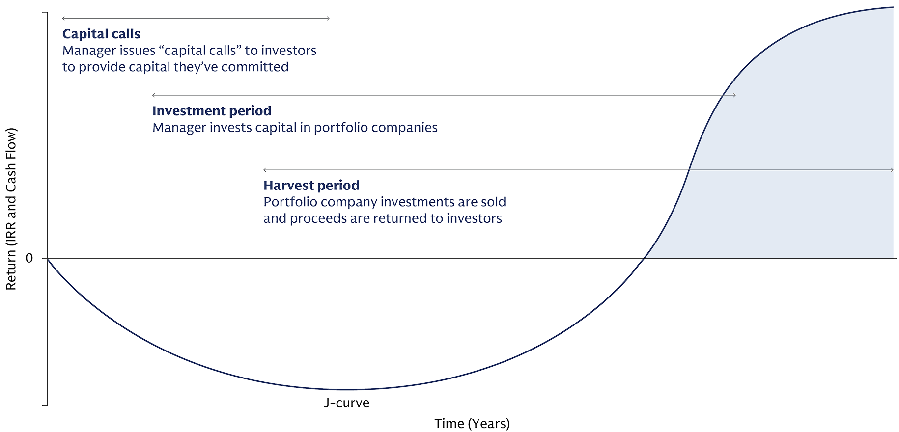 The chart shows the life cycle of a private equity fund.