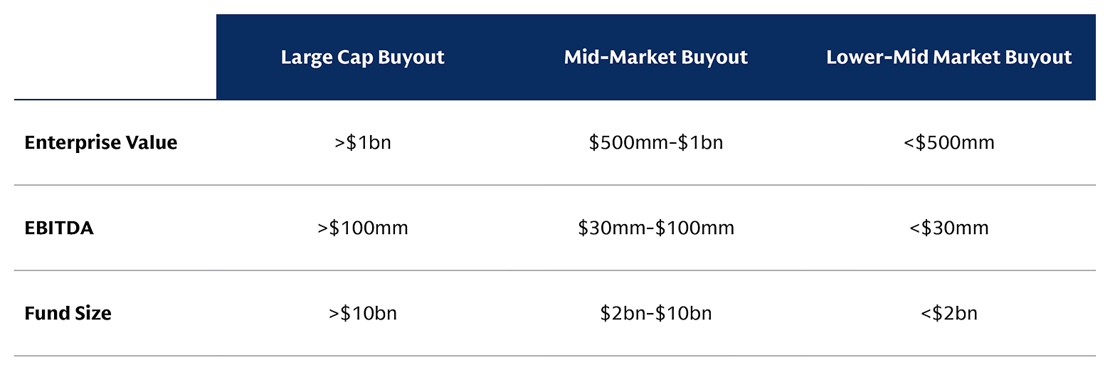 The chart unpacks the differences between types of buyout funds by the size and the enterprise value and EBITDA of the companies in which they invest.