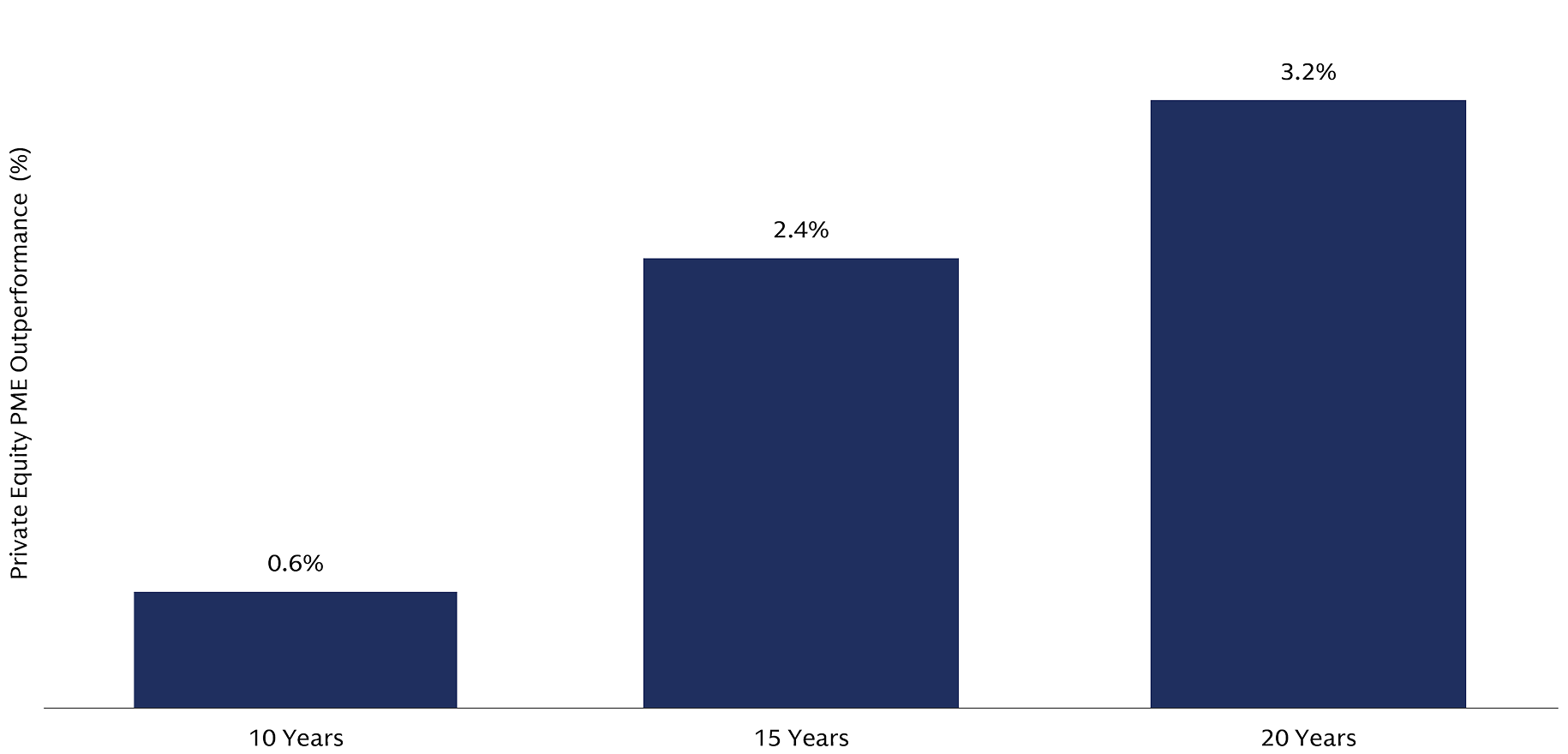 The chart shows private equity outperformance over public markets for three time frames: ten years, 15 years and 20 years.