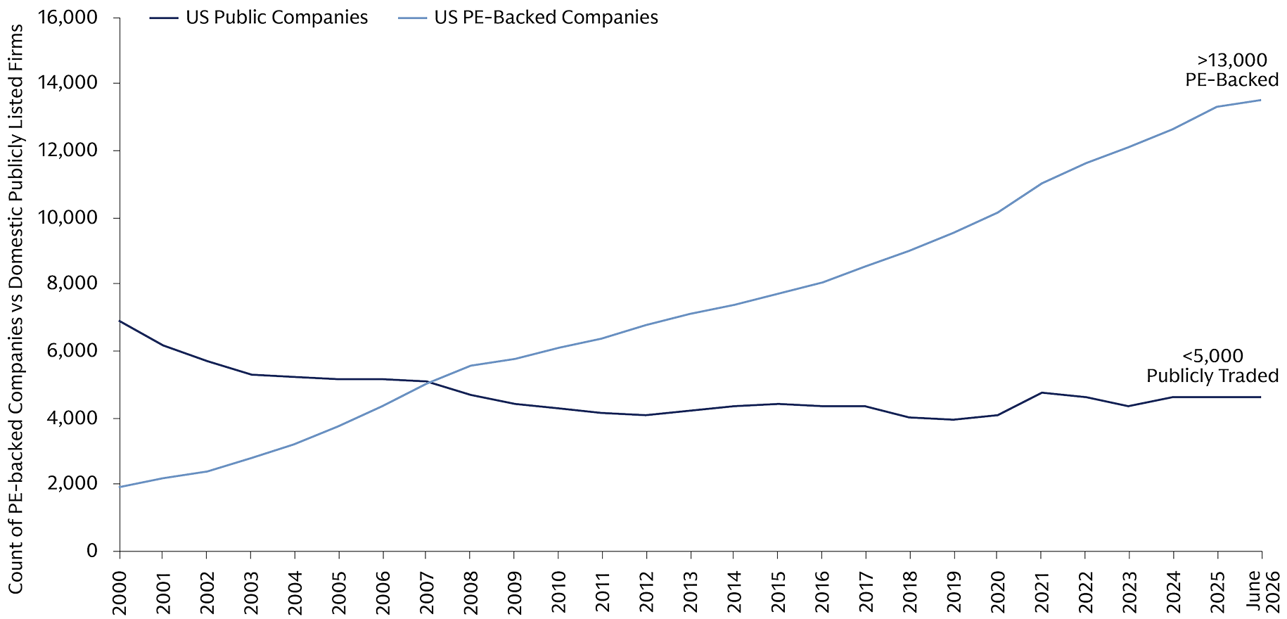 The chart shows the number of publicly listed companies declining since 2000 and the number of private-equity backed companies growing.