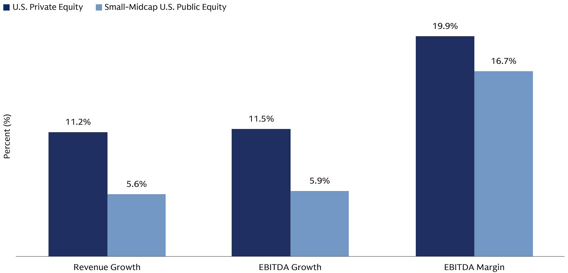 The chart shows that private equity delivers higher revenue growth, EBITDA growth, and EBITDA margin than small midcap U.S. public equity.