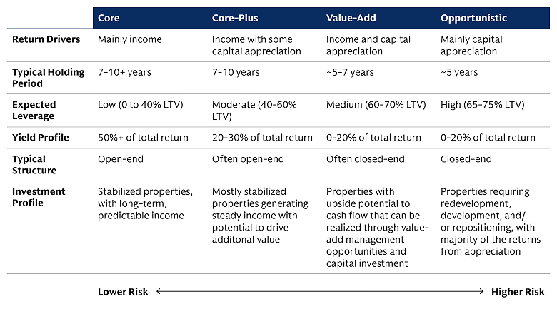 The chart unpacks the differences between private real estate strategies in terms of return drivers, leverage, structure and yield and investment profile. 