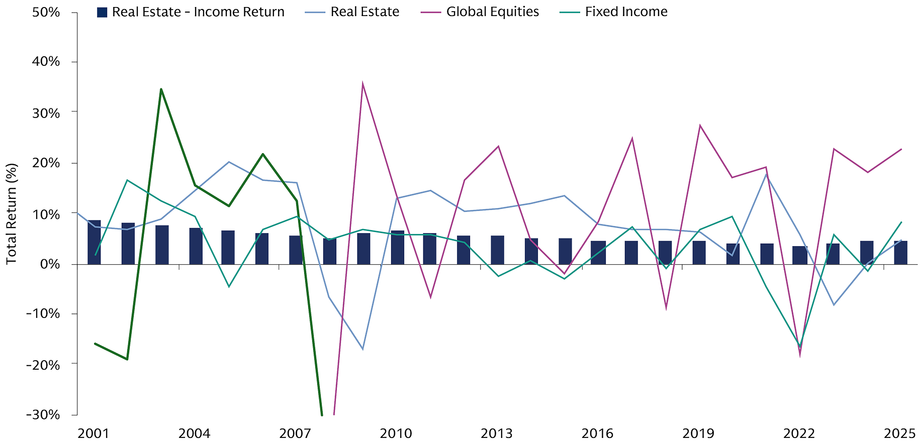 The chart shows that income from real estate has delivered steadily positive returns since 2001, while global equities, global fixed income, and the total returns from real estate are far more variable. 