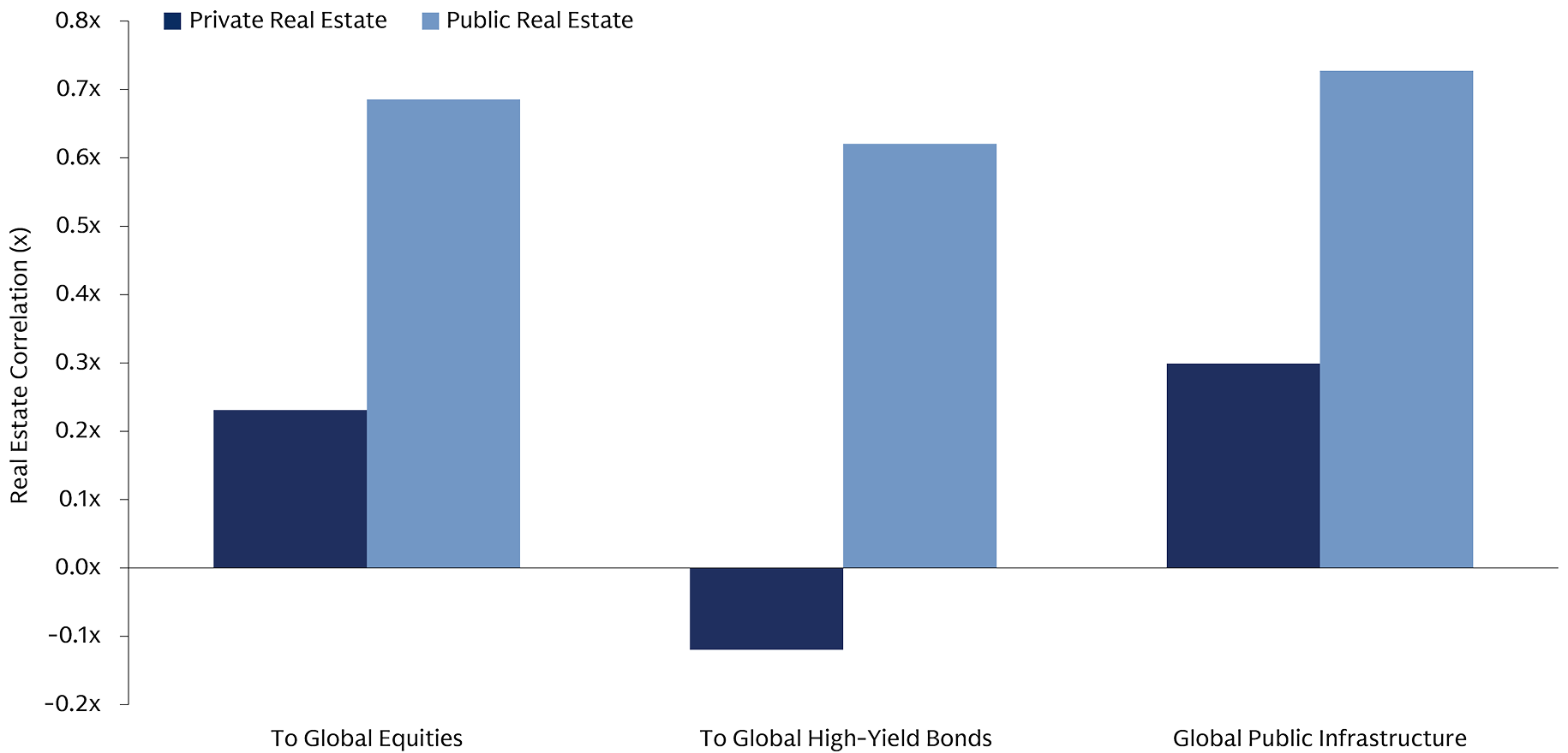 The chart shows that private real estate is less correlated to global equities, global high yield bonds, and global public infrastructure than public real estate. 