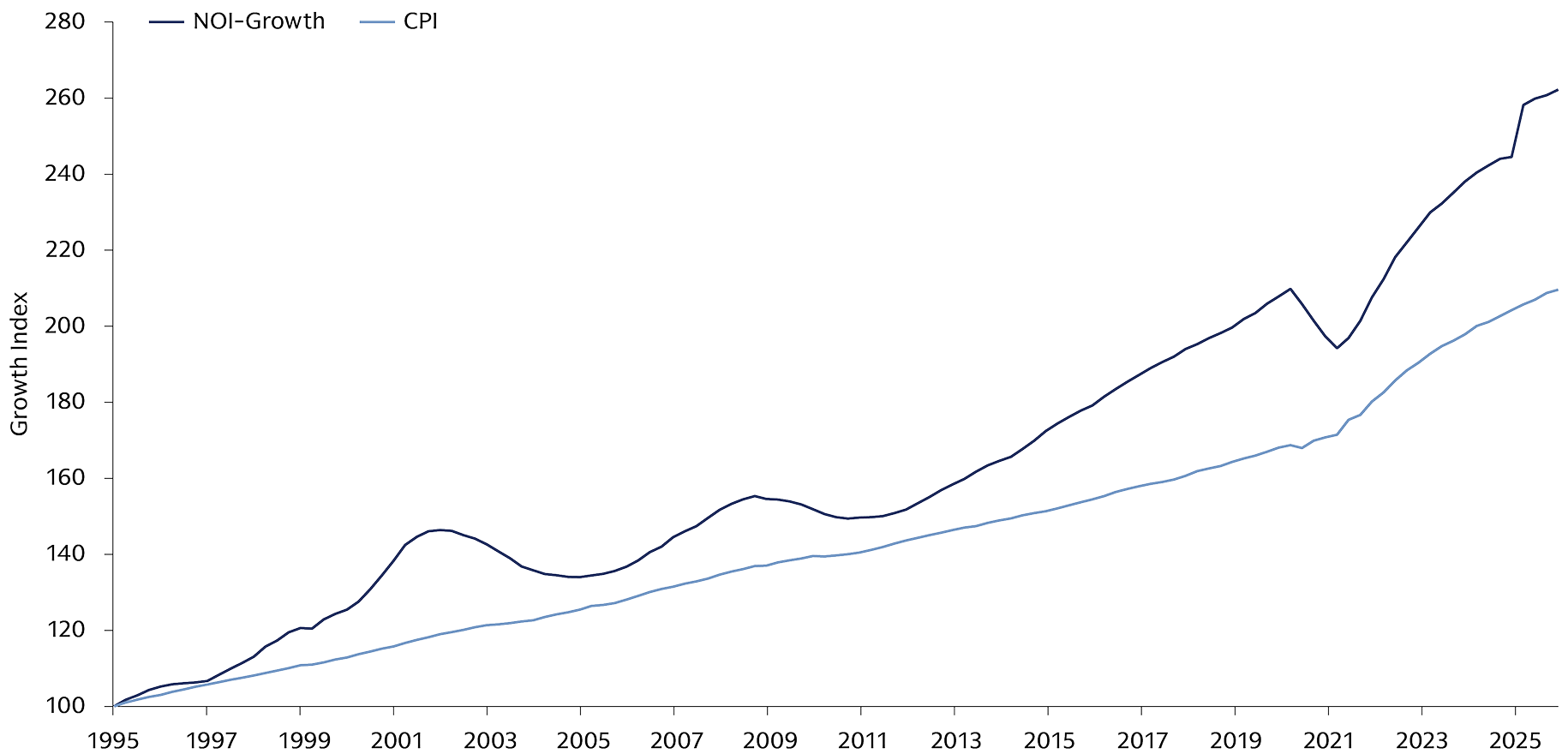 The chart shows that net operating income from real estate has outpaced U.S. inflation since 1995.   
