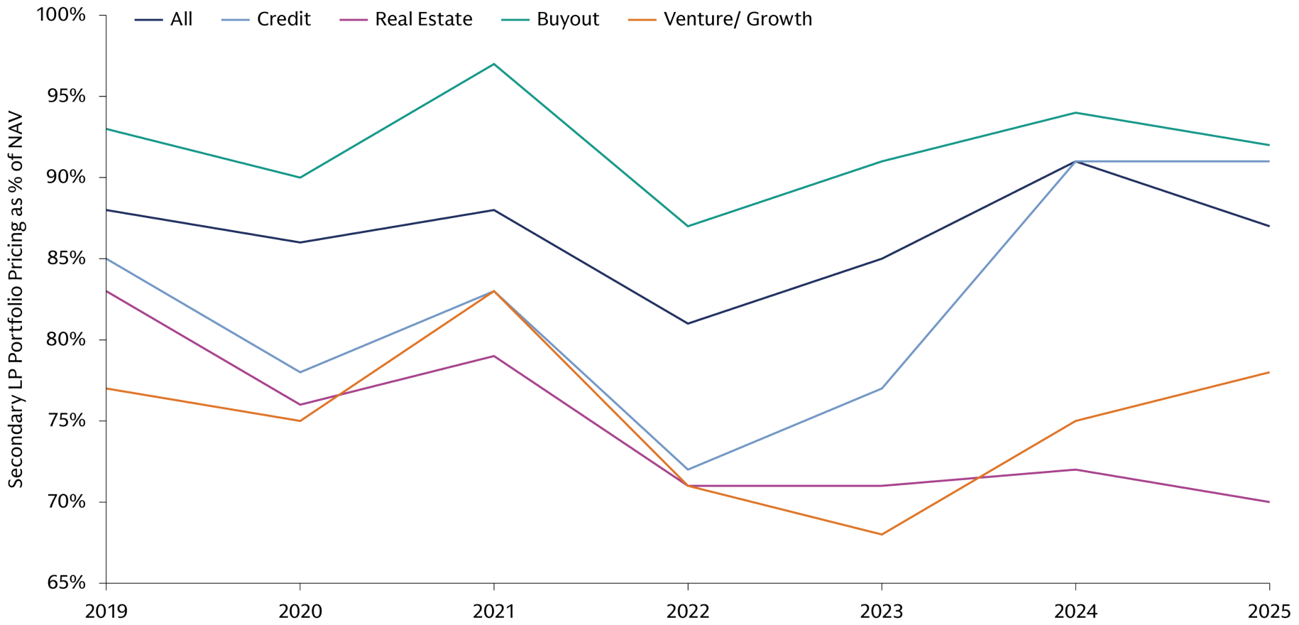 The chart shows that the pricing of portfolios in secondary markets across strategies – credit, real estate, buyout and venture / growth – comes at a discount to the net asset value (NAV) of those portfolios.