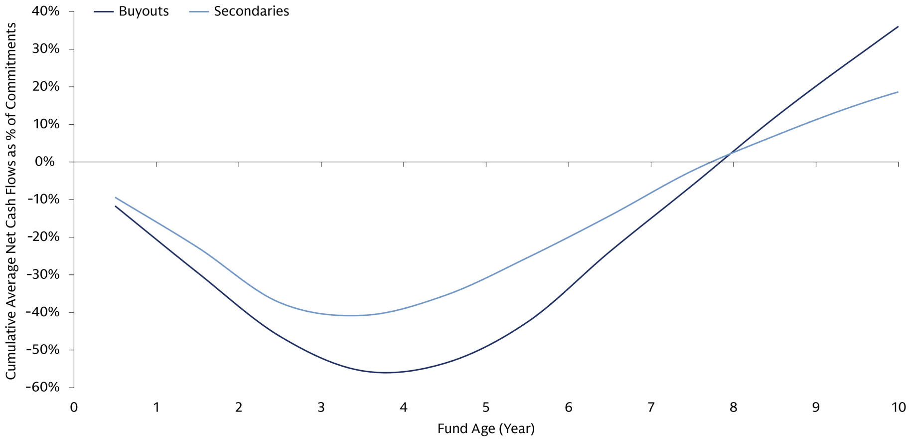 The chart shows that the J-curve – or the initial negative cash flows that investors in traditional private markets drawdown fund experience – is less steep in secondaries than it is in private equity buyouts. 