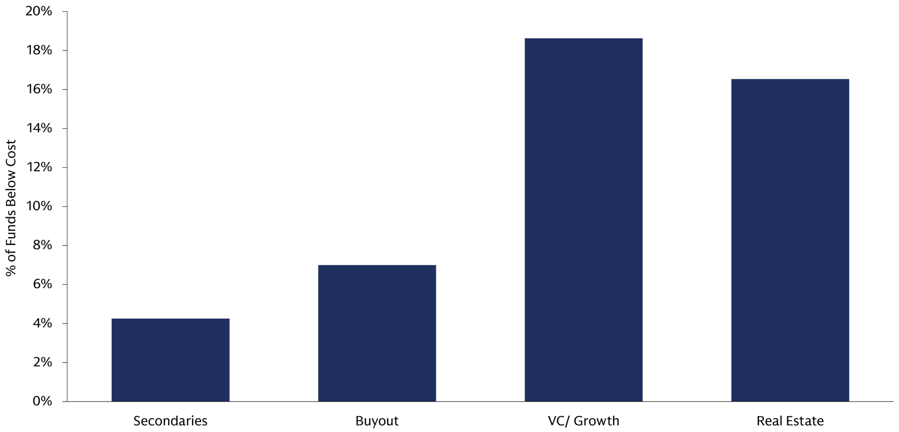 The chart shows that secondaries have a lower percentage of funds below cost – or funds that fail to return the capital investors commit – than buyout funds, venture capital / growth funds, or real estate funds. 