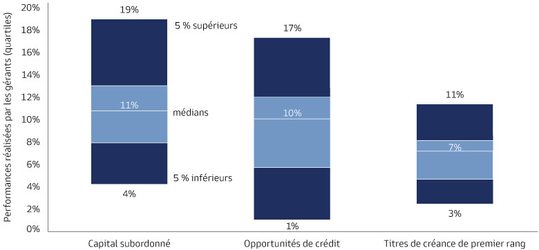 Diagramme en barres montrant la dispersion des performances des gérants (quartiles)