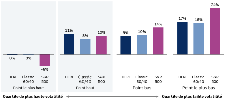 Analyse du régime des hedge funds – Volatilité des actions