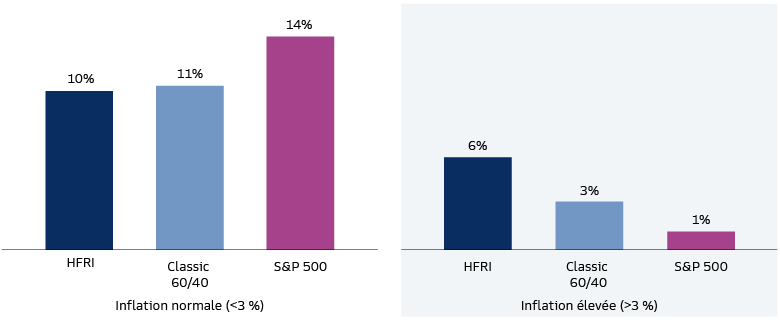 Analyse du régime des hedge funds – Environnements inflationnistes