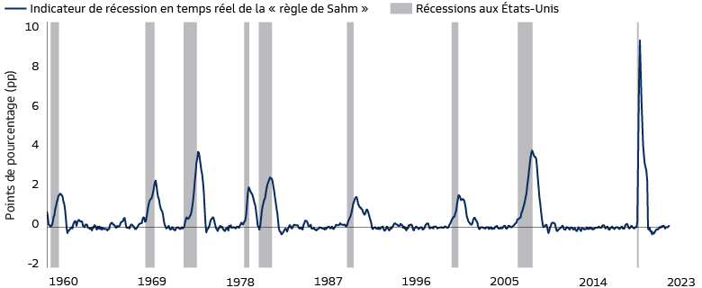 L'indicateur de récession de la « règle de Sahm » suggère que les États-Unis ne sont pas encore en récession