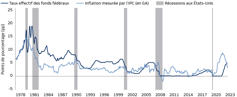 La Fed devrait rester restrictive encore longtemps