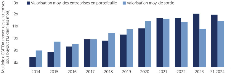 La décalage entre les valorisations lors des périodes de détention et de sortie a diminué