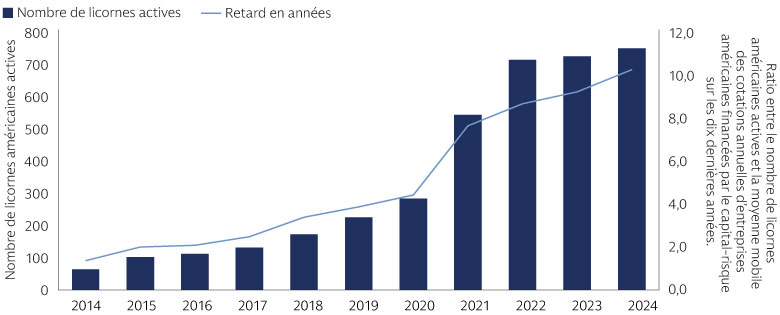 Le gisement d’investissement des licornes américaines atteint désormais près de 10 ans