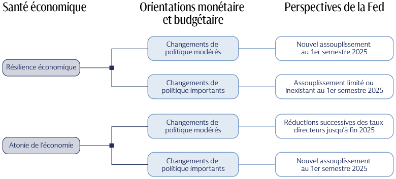 Perspectives pour la politique de la Fed : Une trajectoire dictée par la santé de l’économie et la politique de la nouvelle administration