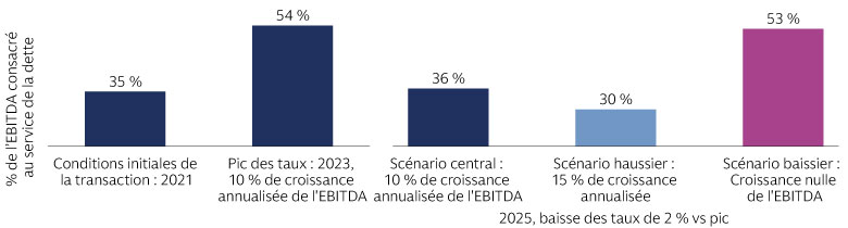 Les fondamentaux des entreprises influent sur leur capacité à assurer le service de leur dette