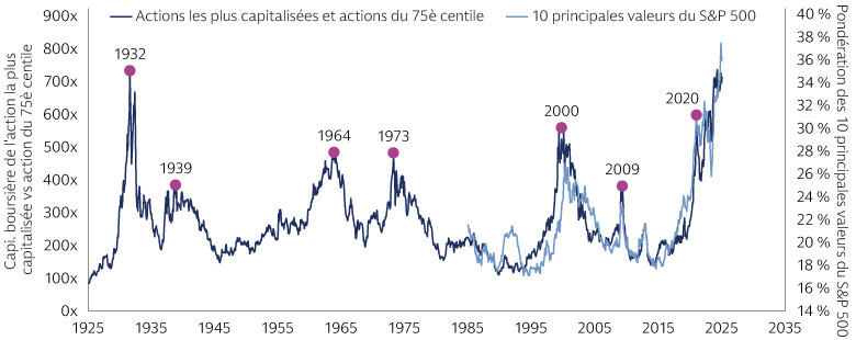 Le marché actions américain flirte toujours avec son plus haut niveau de concentration depuis un siècle