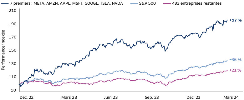 Les Sept Magnifiques génèrent l'essentiel des performances de l’indice 