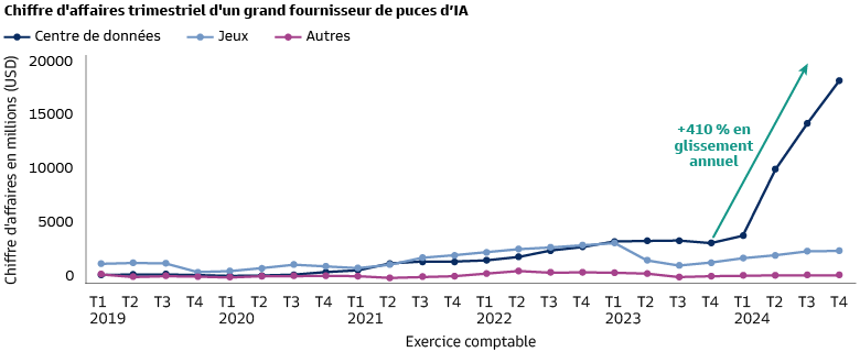 Les facilitateurs sont aujourd’hui les gagnants de l'IA 