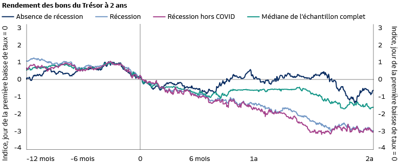 Graphique linéaire montrant que les rendements obligataires tendent à baisser