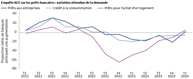 Graphique linéaire