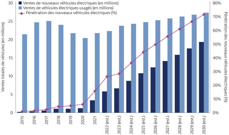 Les ventes de nouveaux VE en Chine devraient enregistrer une forte croissance jusqu'en 2030