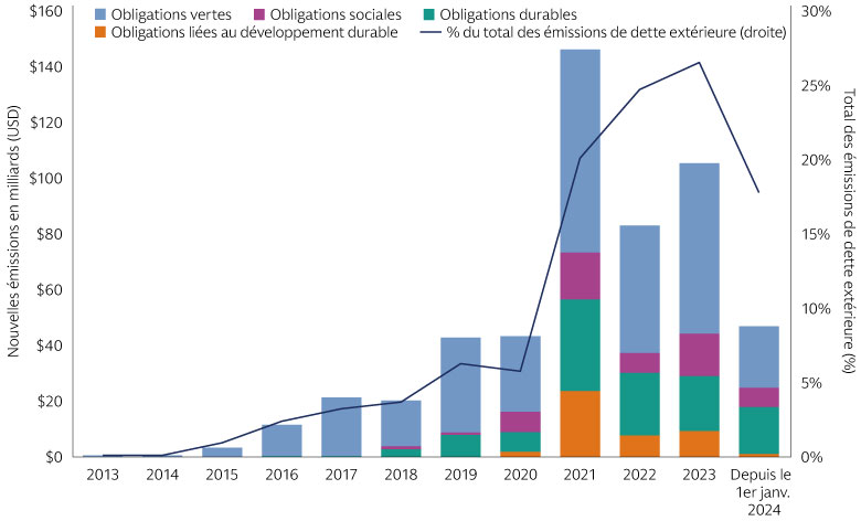 Nouvelles émissions - Les obligations vertes dominent, mais l'offre d'obligations sociales et durables augmente