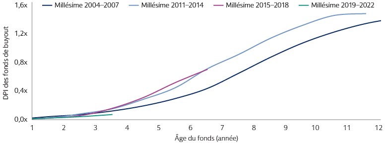 Les distributions des fonds récents diminuent