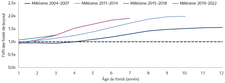Les performances globales restent relativement bonnes 