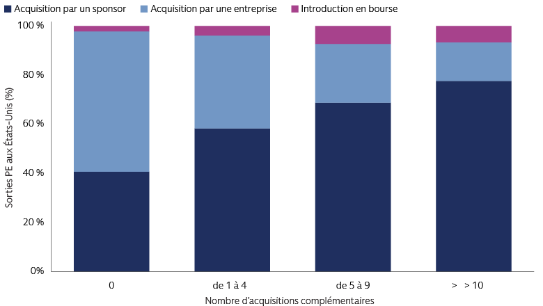 Les sponsors financiers sont devenus de facto la voie de sortie pour les grandes plateformes « buy-and-build ». 