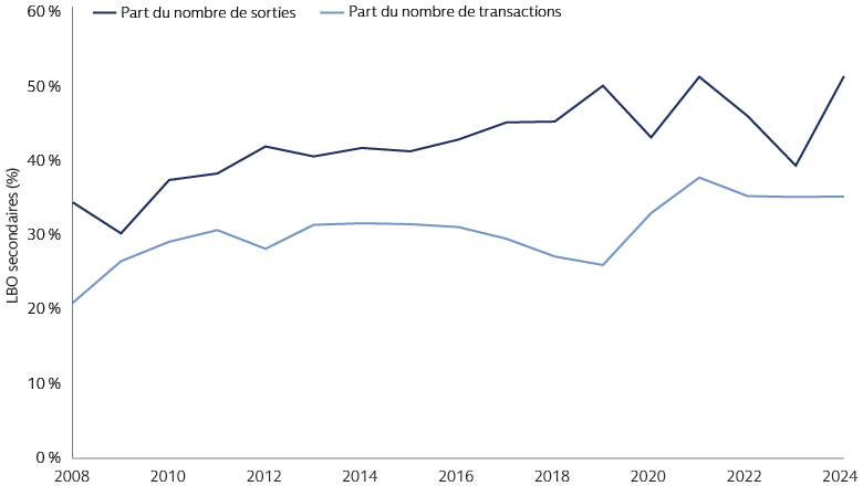 Part des LBO secondaires dans le nombre de transactions et de sorties