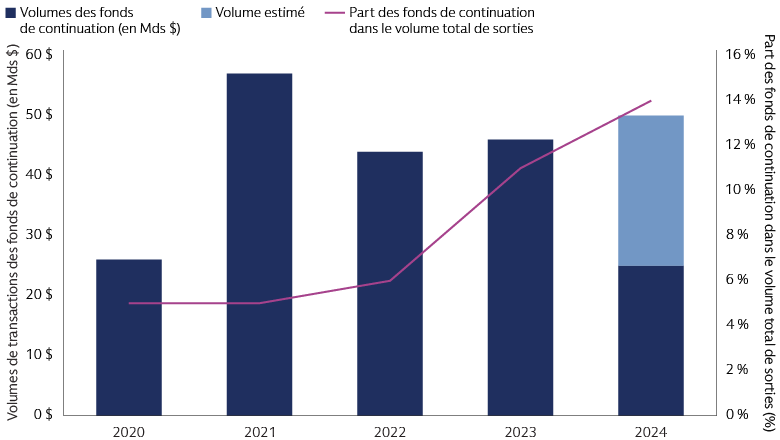 Les fonds de continuation gagnent des parts sur le marché secondaire et dans le volume global des sorties 