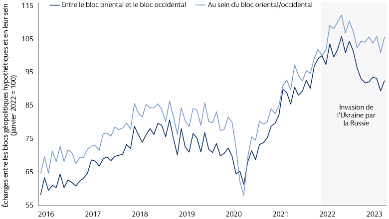 Les flux commerciaux se fragmentent progressivement suivant des lignes de faille géopolitiques Les flux commerciaux se fragmentent progressivement suivant des lignes de faille géopolitiques