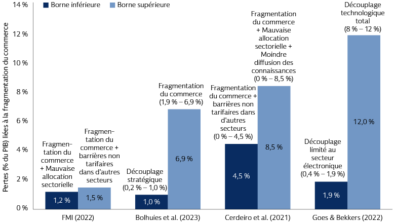 Le coût économique de la fragmentation du monde Le coût économique de la fragmentation du monde