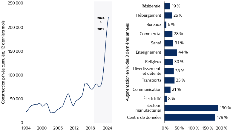 La croissance des dépenses de construction est tirée par les usines et les centres de données La croissance des dépenses de construction est tirée par les usines et les centres de données