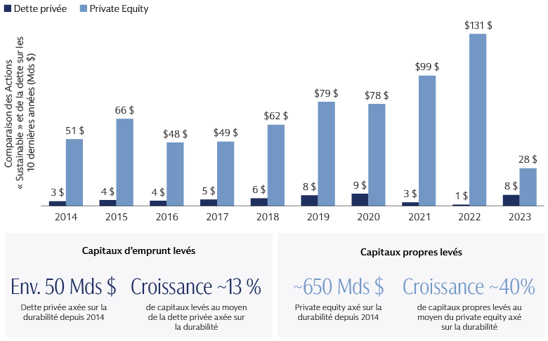 Comparaison des investissements dans la durabilité via des capitaux propres et de la dette (10 dernières années) Comparaison des investissements dans la durabilité via des capitaux propres et de la dette (10 dernières années)