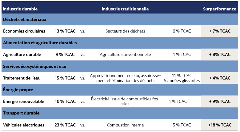La croissance des entreprises issues de sous-thématiques très prisées a dépassé celle de leurs concurrents moins axés sur la durabilité La croissance des entreprises issues de sous-thématiques très prisées a dépassé celle de leurs concurrents moins axés sur la durabilité