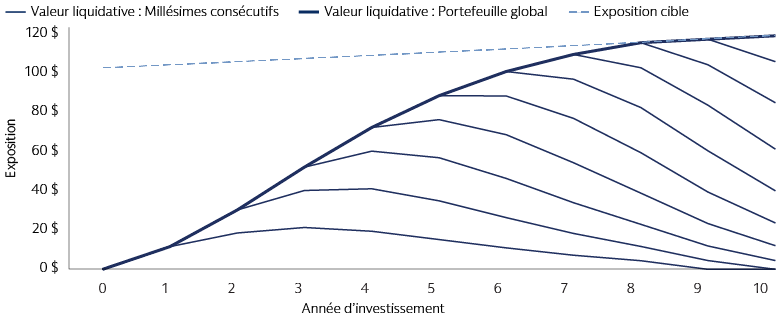 Atteindre son objectif avec les fonds drawdown nécessite de procéder régulièrement à des engagements dans de nouveaux fonds... Atteindre son objectif avec les fonds drawdown nécessite de procéder régulièrement à des engagements dans de nouveaux fonds...