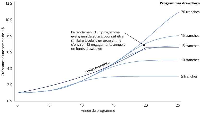 Comparaison de programmes d’investissement en private equity Comparaison de programmes d’investissement en private equity