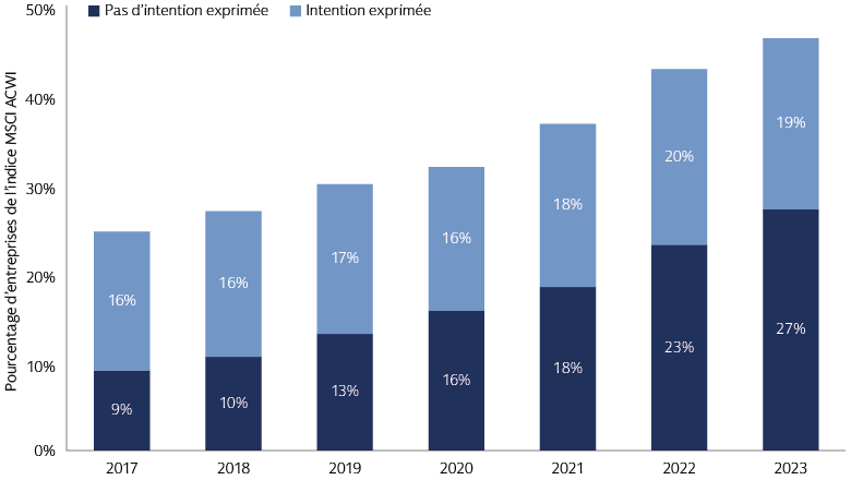 Évocation des sujets liés à la biodiversité dans les rapports annuels des entreprises