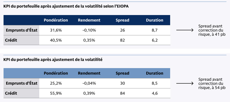 KPI du portefeuille avec correction pour volatilité déterminée par l’EIOPA KPI du portefeuille avec correction pour volatilité déterminée par l’EIOPA