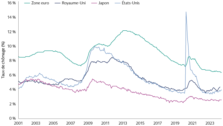 Consommateurs - Emplois, revenus et dépenses 