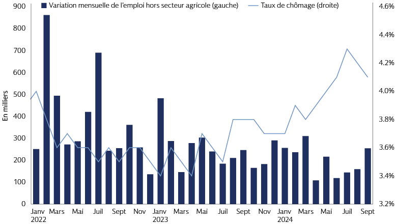 Graphique 1 : Le marché de l'emploi américain : en ralentissement mais toujours résilient