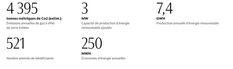 Fonds d’obligations sociales : Impact en 2023 - Bénéficiaires