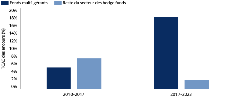  L’encours des fonds multi-gérants a augmenté plus rapidement ces dernières années