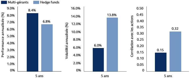 Les fonds de multi-gestion ont généré des performances supérieures en plus d’une volatilité et d’une corrélation aux titres inférieures 